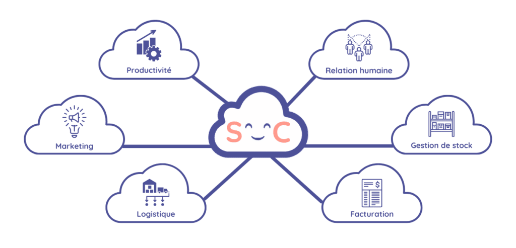 nuage smilecloud-Comptabilité-ERP- CRM outils indispensables