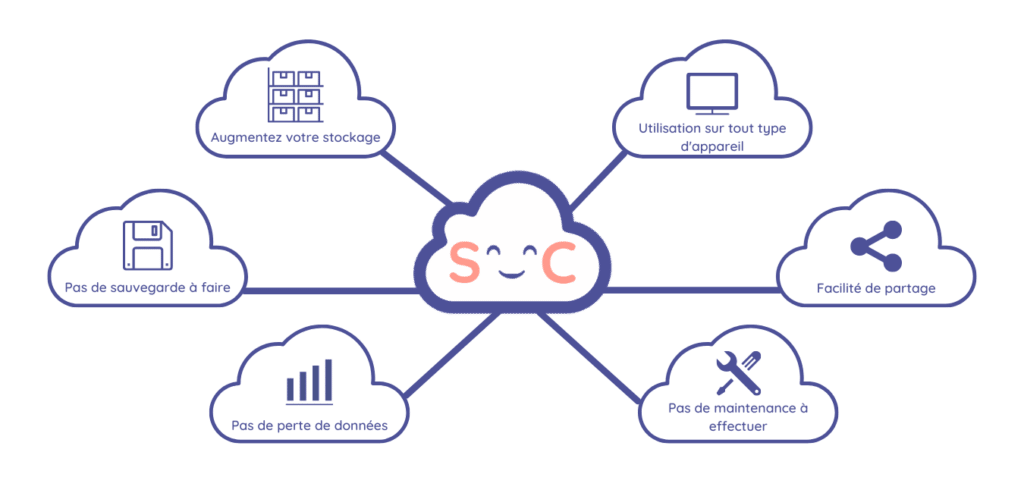 nuage smilecloud-Hébergement Site Web ERP CRM Comptabilité