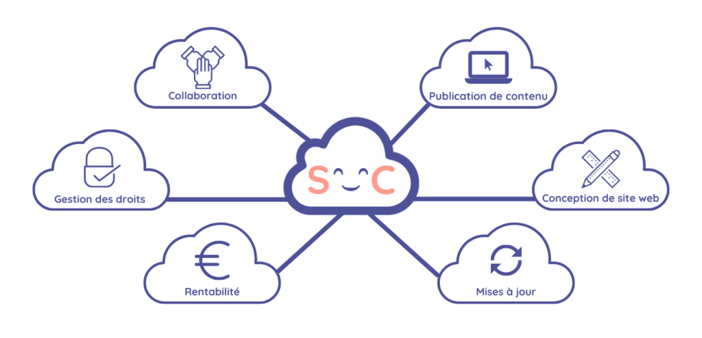 nuage smilecloud-Hébergement Site Web ERP CRM Comptabilité